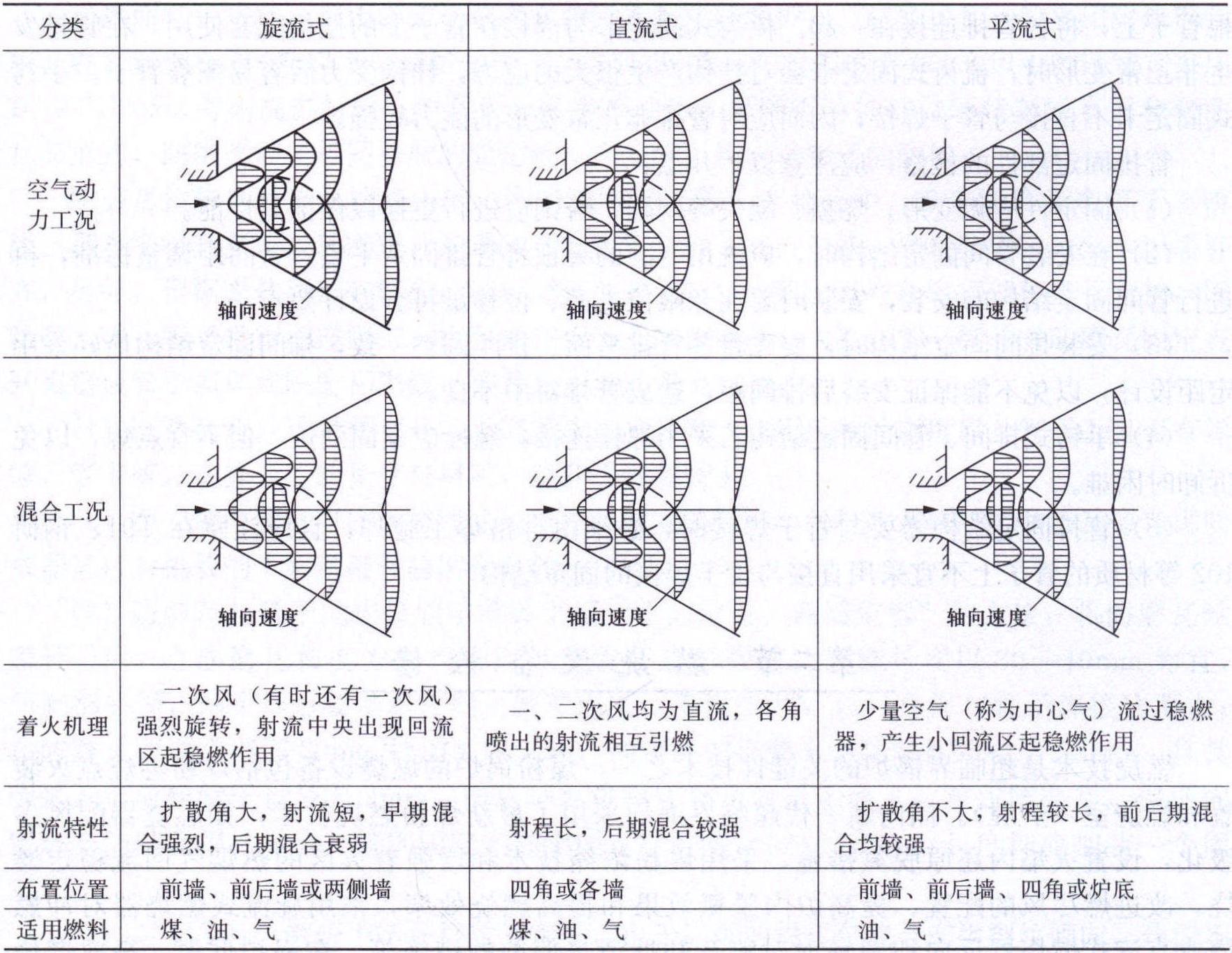 一、燃燒設(shè)備概述